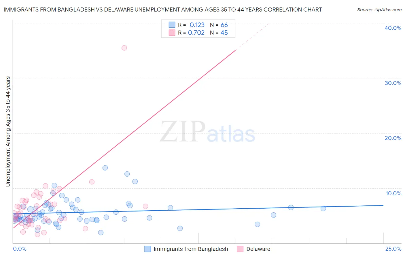 Immigrants from Bangladesh vs Delaware Unemployment Among Ages 35 to 44 years