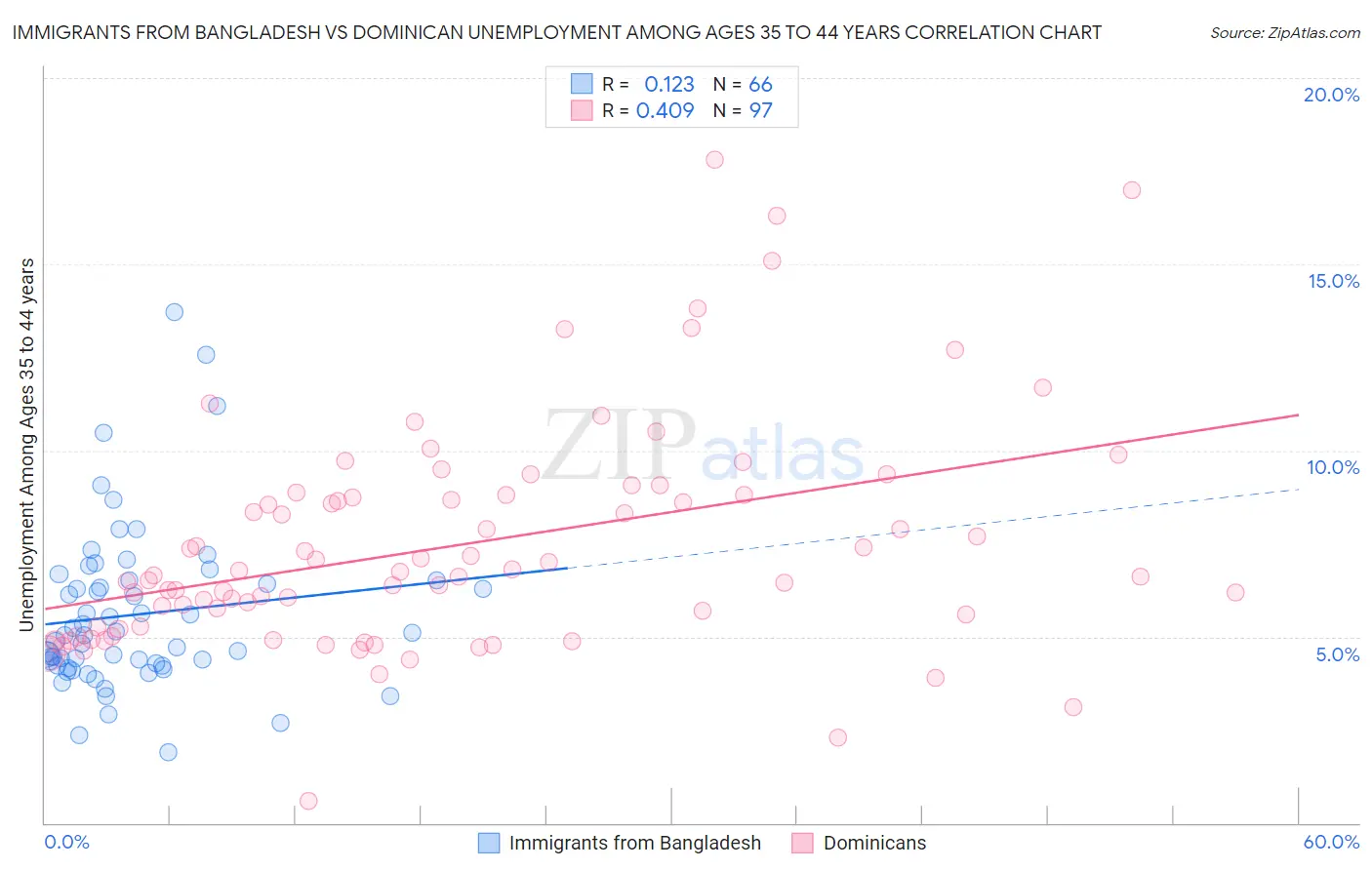 Immigrants from Bangladesh vs Dominican Unemployment Among Ages 35 to 44 years