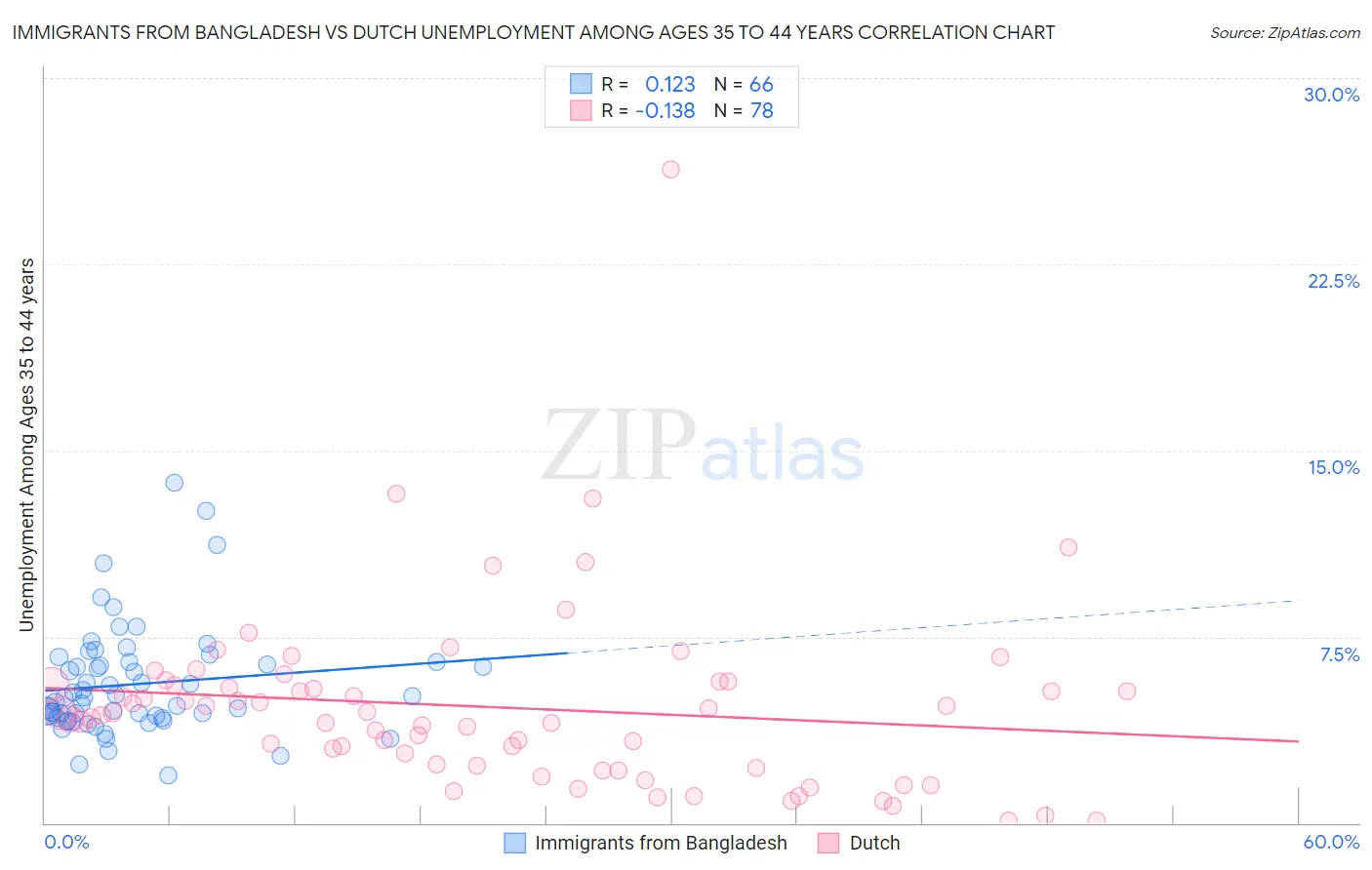 Immigrants from Bangladesh vs Dutch Unemployment Among Ages 35 to 44 years