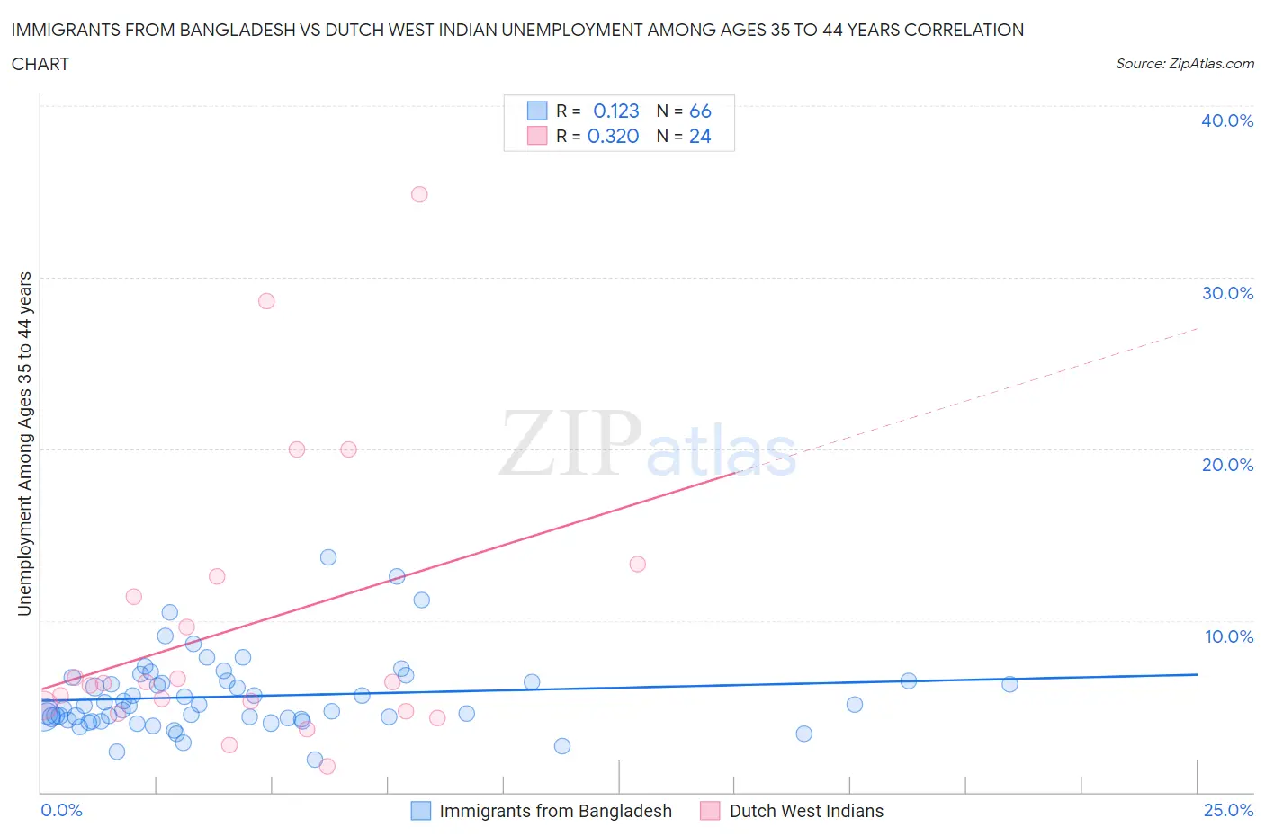 Immigrants from Bangladesh vs Dutch West Indian Unemployment Among Ages 35 to 44 years