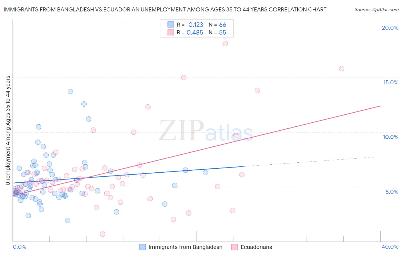 Immigrants from Bangladesh vs Ecuadorian Unemployment Among Ages 35 to 44 years