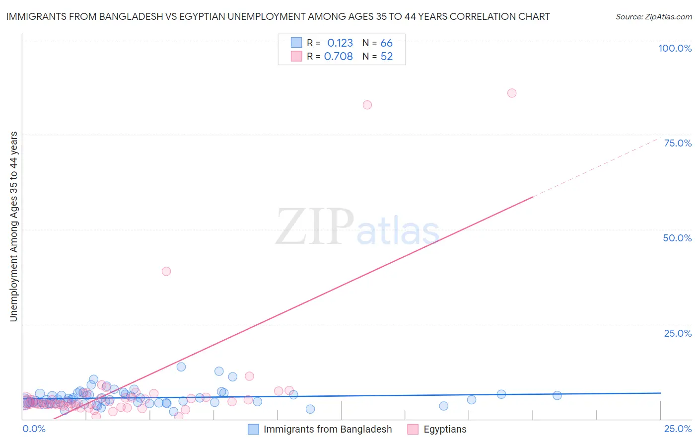 Immigrants from Bangladesh vs Egyptian Unemployment Among Ages 35 to 44 years