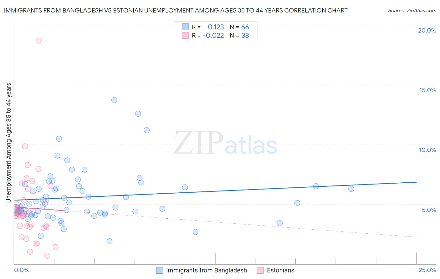 Immigrants from Bangladesh vs Estonian Unemployment Among Ages 35 to 44 years