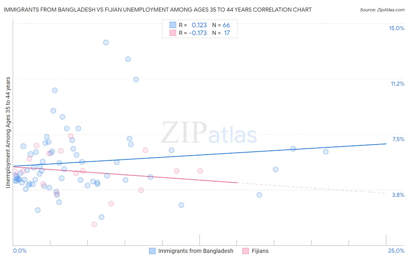 Immigrants from Bangladesh vs Fijian Unemployment Among Ages 35 to 44 years