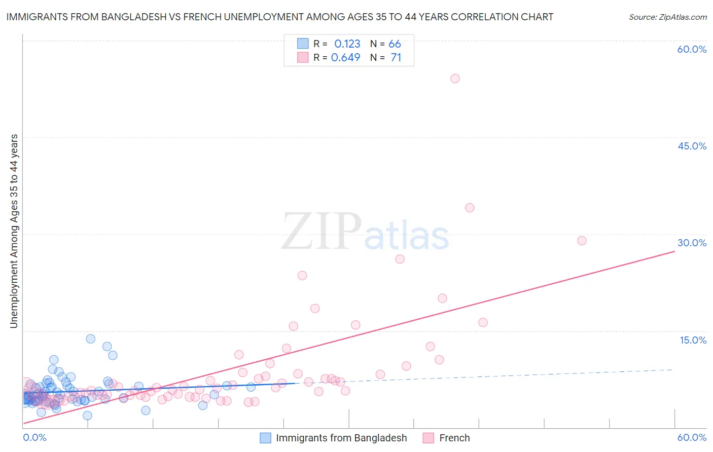 Immigrants from Bangladesh vs French Unemployment Among Ages 35 to 44 years