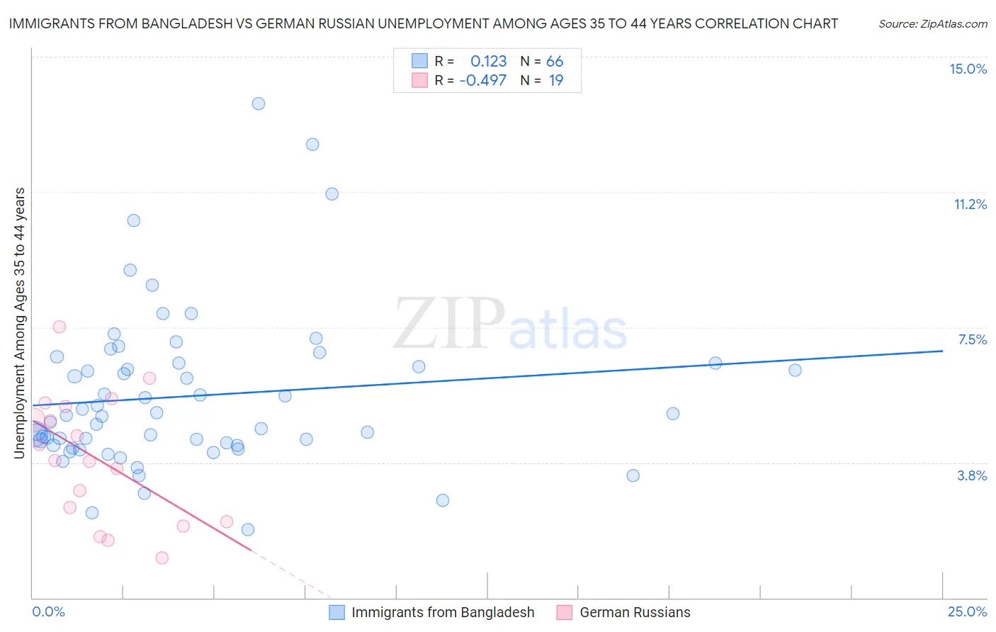 Immigrants from Bangladesh vs German Russian Unemployment Among Ages 35 to 44 years