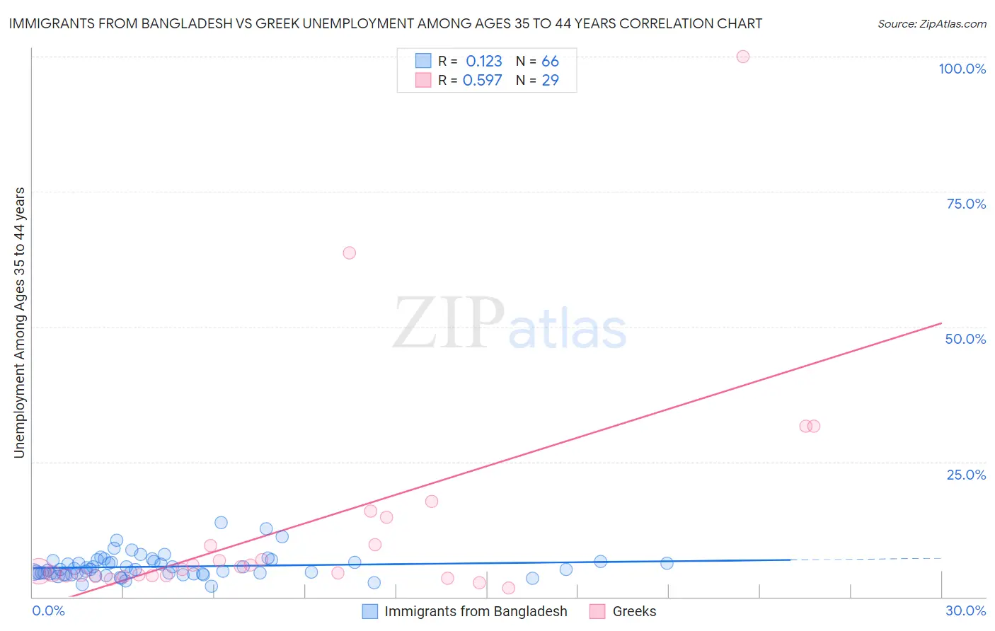 Immigrants from Bangladesh vs Greek Unemployment Among Ages 35 to 44 years