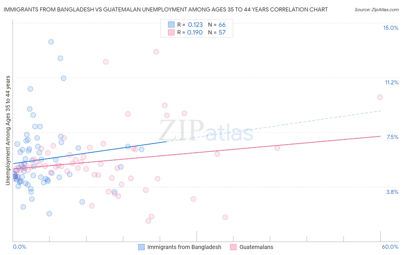 Immigrants from Bangladesh vs Guatemalan Unemployment Among Ages 35 to 44 years