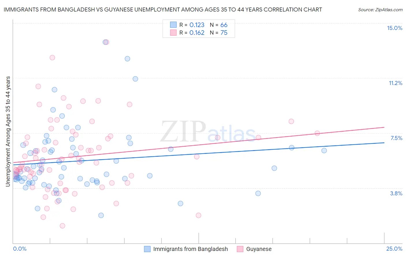 Immigrants from Bangladesh vs Guyanese Unemployment Among Ages 35 to 44 years