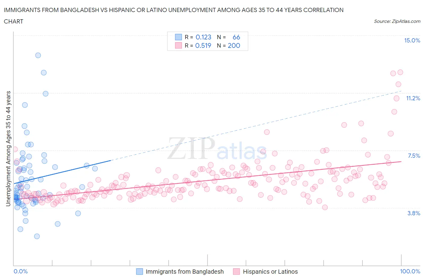 Immigrants from Bangladesh vs Hispanic or Latino Unemployment Among Ages 35 to 44 years