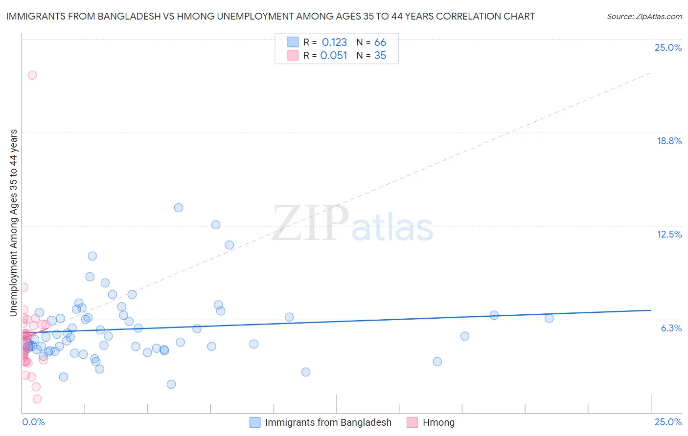 Immigrants from Bangladesh vs Hmong Unemployment Among Ages 35 to 44 years