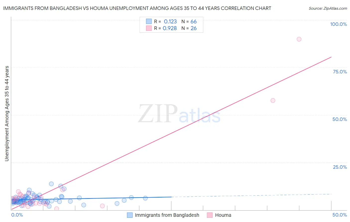 Immigrants from Bangladesh vs Houma Unemployment Among Ages 35 to 44 years