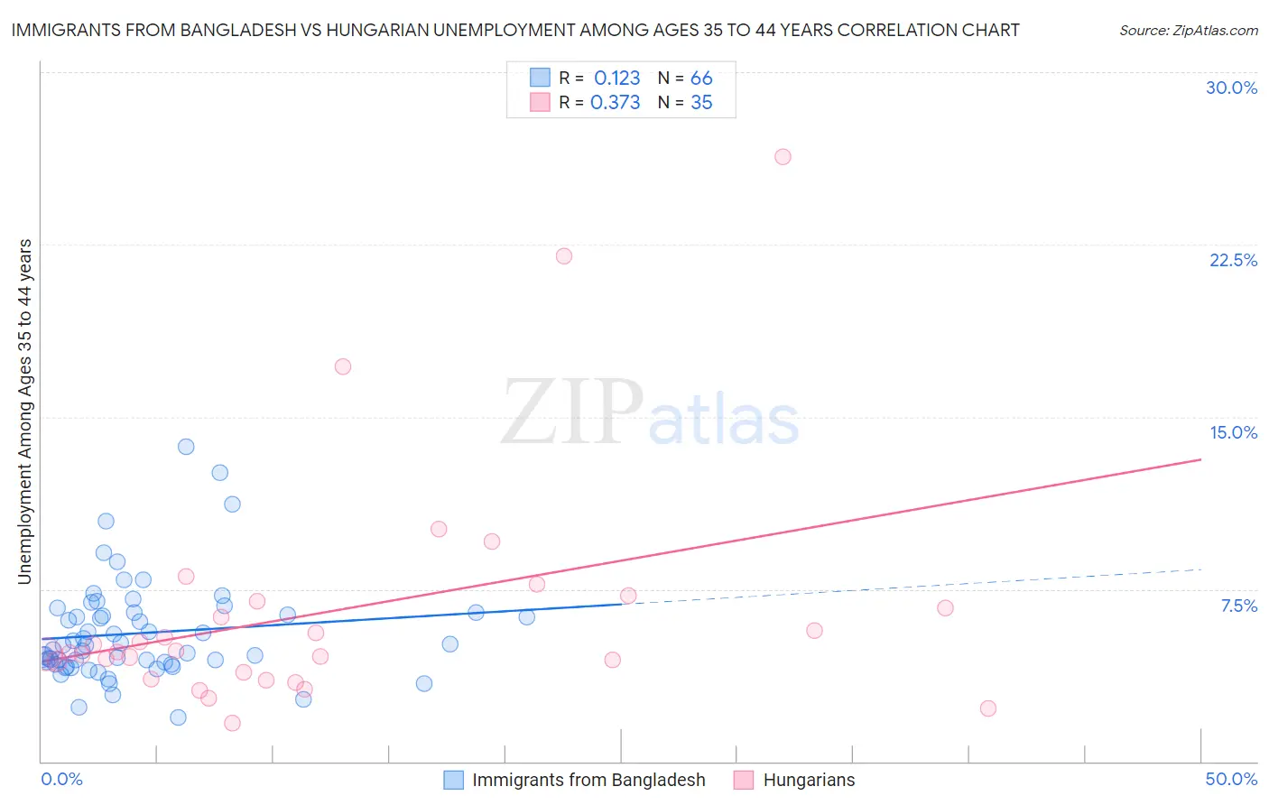 Immigrants from Bangladesh vs Hungarian Unemployment Among Ages 35 to 44 years