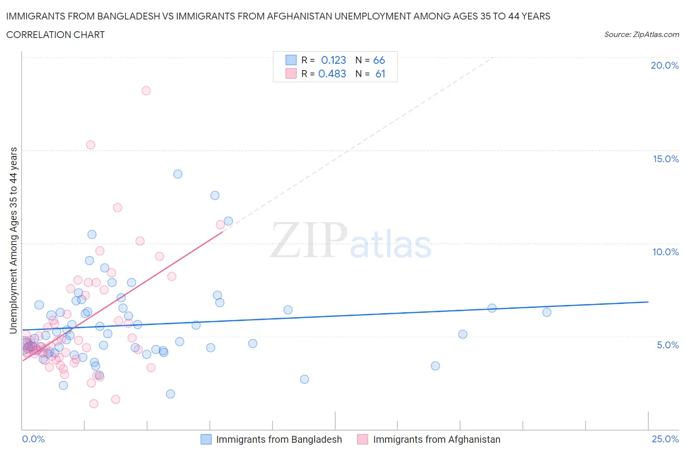 Immigrants from Bangladesh vs Immigrants from Afghanistan Unemployment Among Ages 35 to 44 years