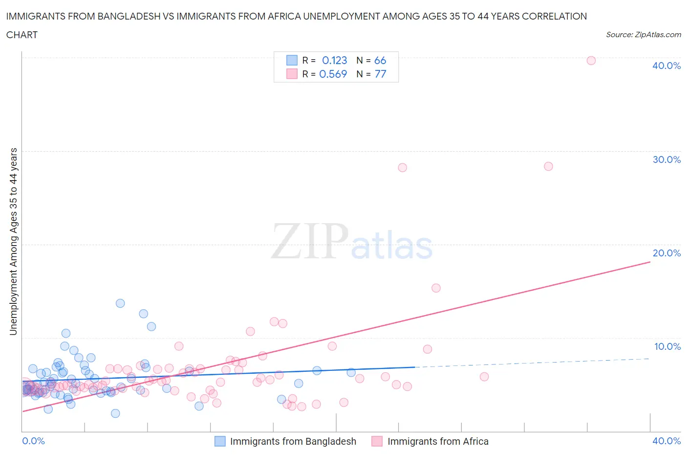 Immigrants from Bangladesh vs Immigrants from Africa Unemployment Among Ages 35 to 44 years