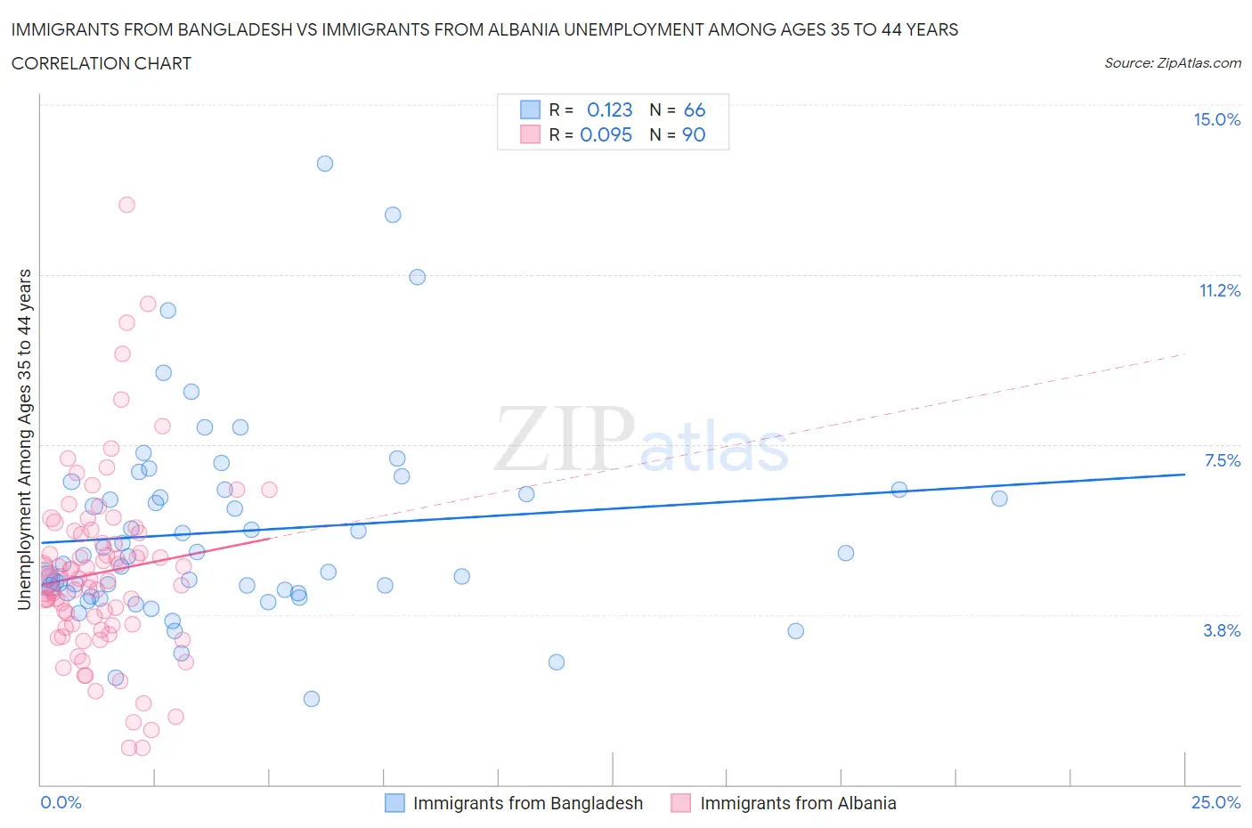 Immigrants from Bangladesh vs Immigrants from Albania Unemployment Among Ages 35 to 44 years