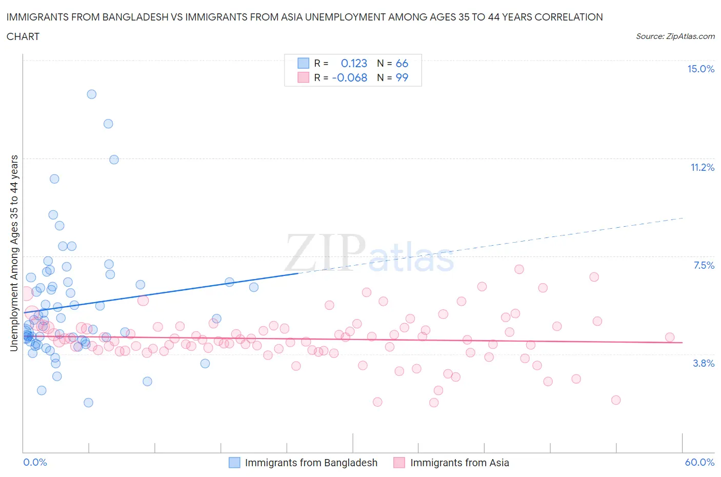 Immigrants from Bangladesh vs Immigrants from Asia Unemployment Among Ages 35 to 44 years
