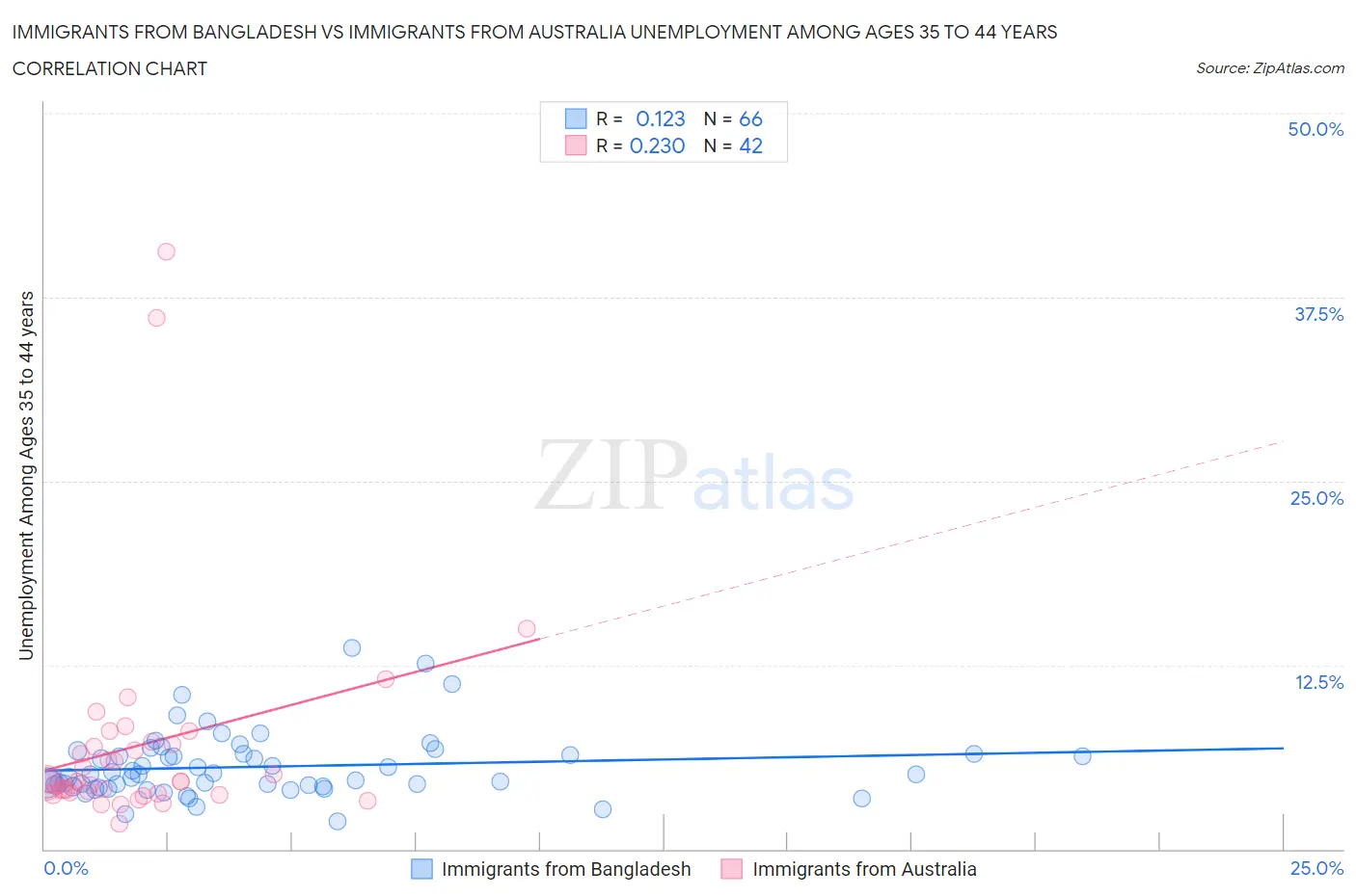 Immigrants from Bangladesh vs Immigrants from Australia Unemployment Among Ages 35 to 44 years