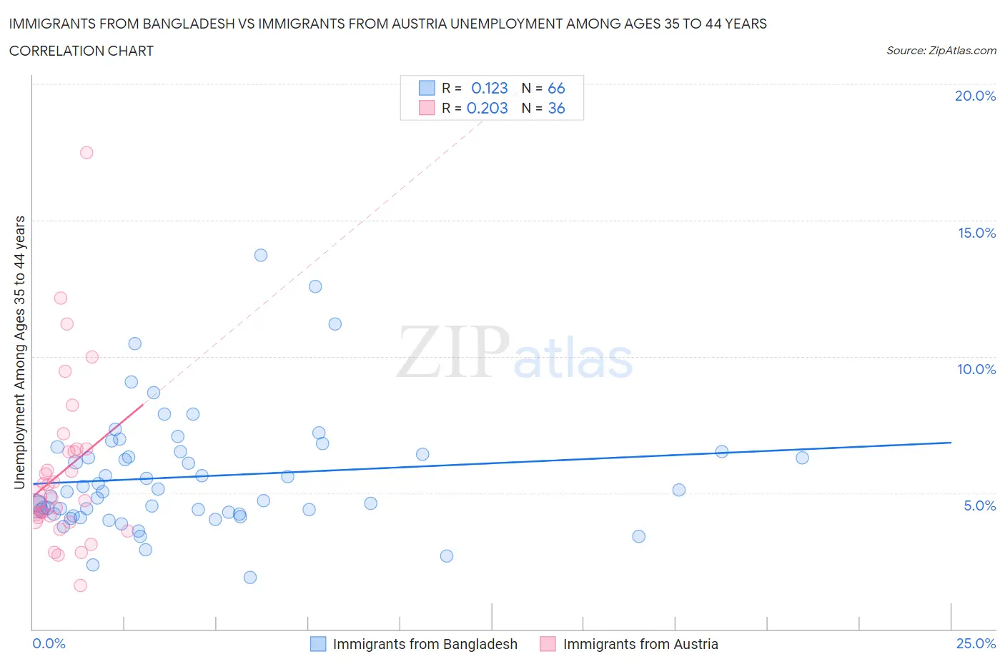 Immigrants from Bangladesh vs Immigrants from Austria Unemployment Among Ages 35 to 44 years