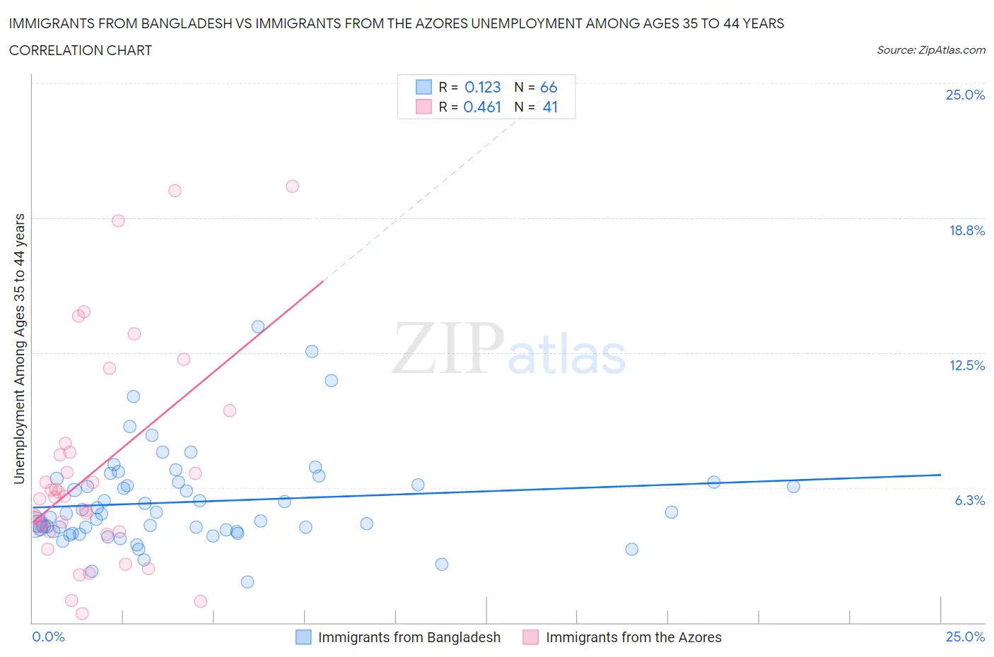 Immigrants from Bangladesh vs Immigrants from the Azores Unemployment Among Ages 35 to 44 years