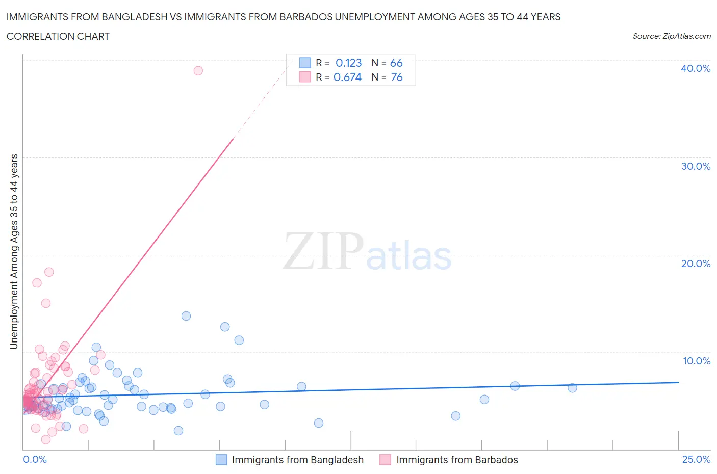 Immigrants from Bangladesh vs Immigrants from Barbados Unemployment Among Ages 35 to 44 years