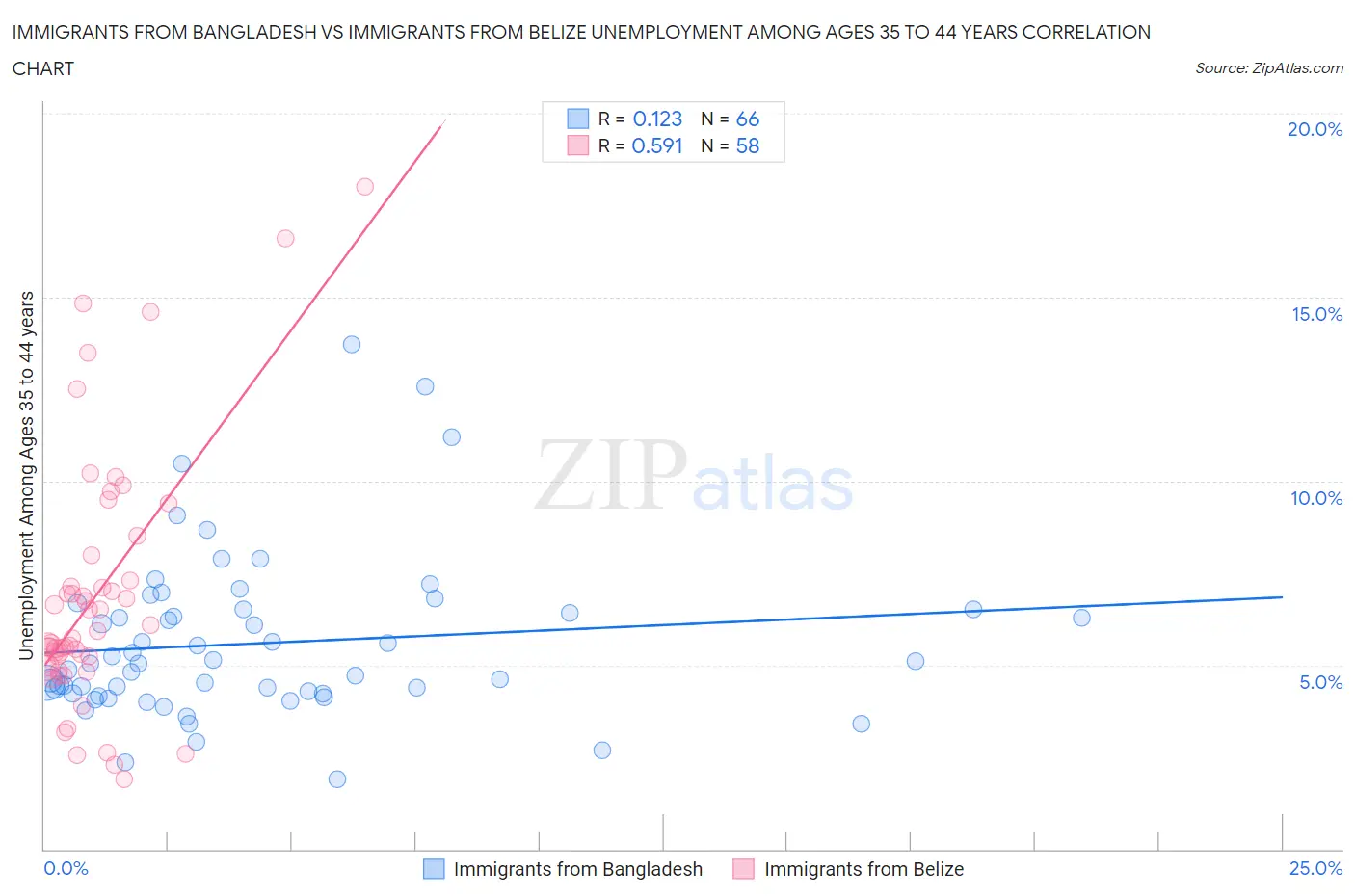 Immigrants from Bangladesh vs Immigrants from Belize Unemployment Among Ages 35 to 44 years