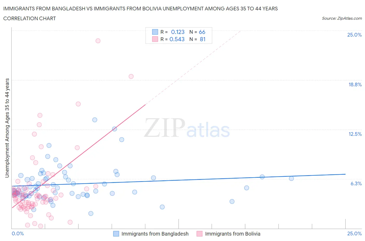 Immigrants from Bangladesh vs Immigrants from Bolivia Unemployment Among Ages 35 to 44 years