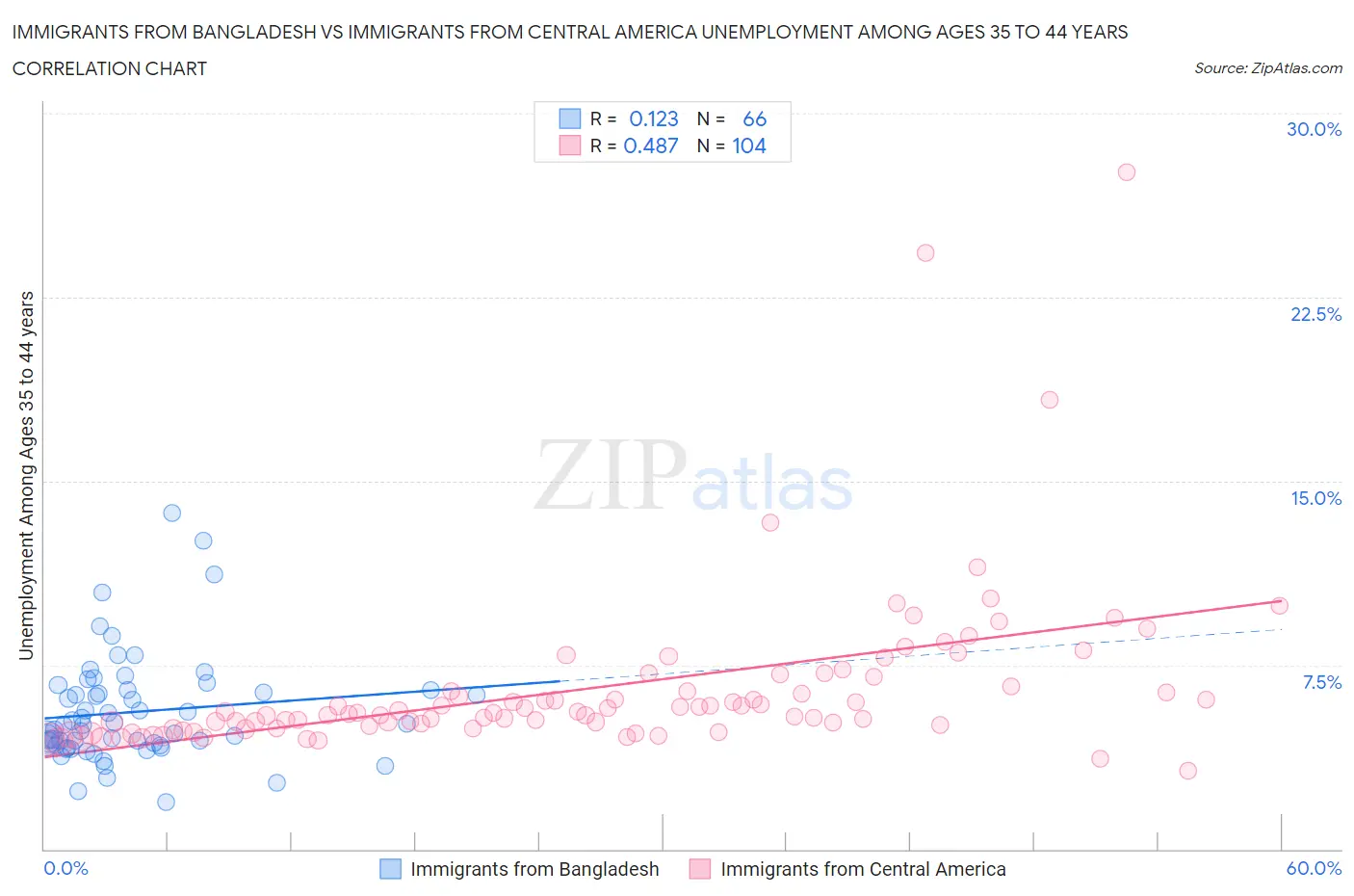 Immigrants from Bangladesh vs Immigrants from Central America Unemployment Among Ages 35 to 44 years