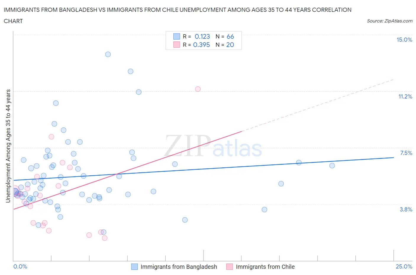 Immigrants from Bangladesh vs Immigrants from Chile Unemployment Among Ages 35 to 44 years