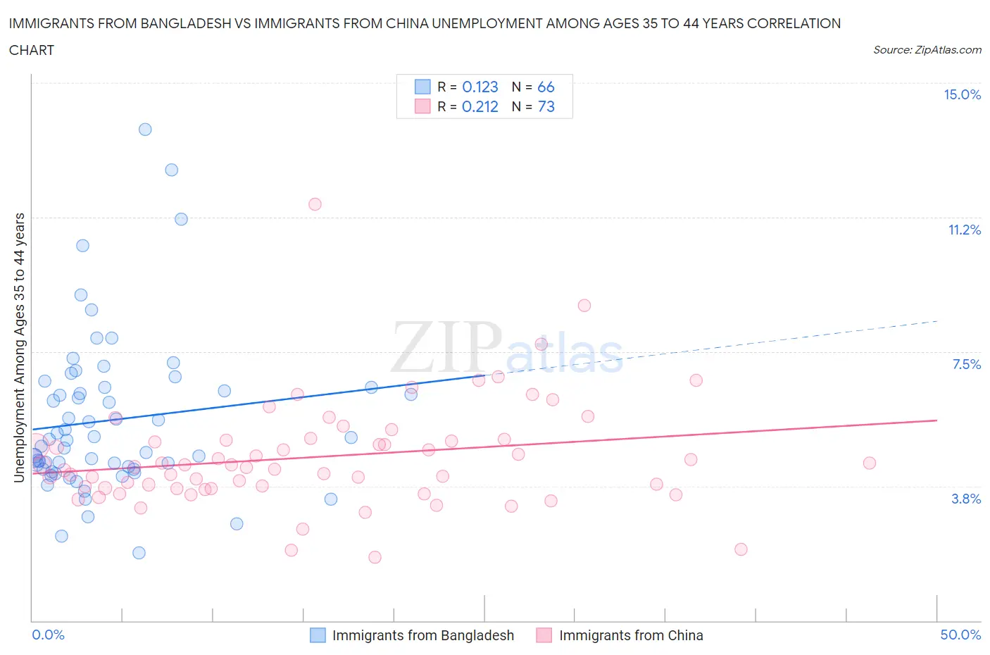 Immigrants from Bangladesh vs Immigrants from China Unemployment Among Ages 35 to 44 years