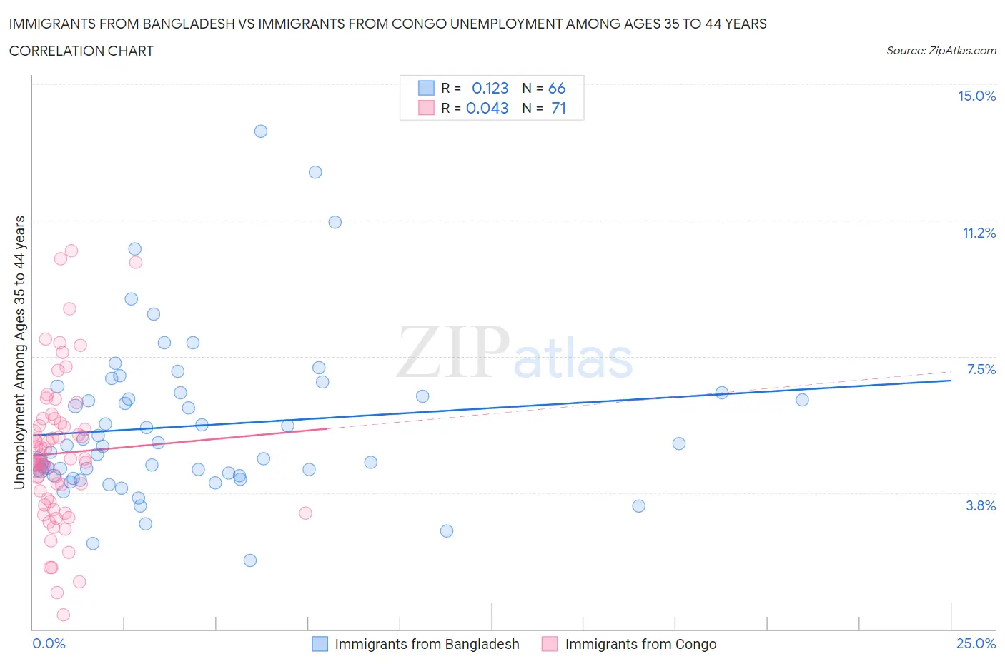 Immigrants from Bangladesh vs Immigrants from Congo Unemployment Among Ages 35 to 44 years