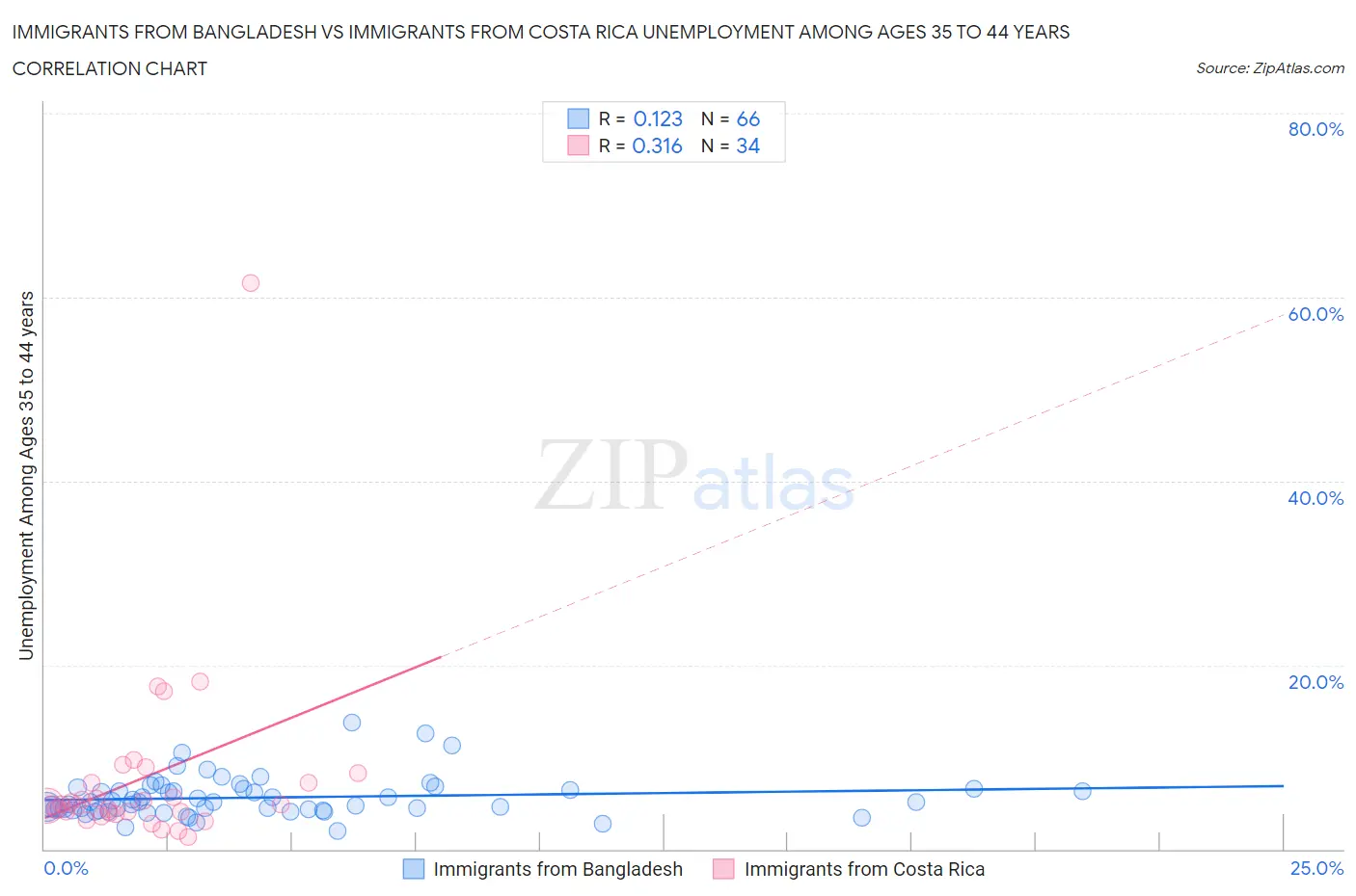 Immigrants from Bangladesh vs Immigrants from Costa Rica Unemployment Among Ages 35 to 44 years