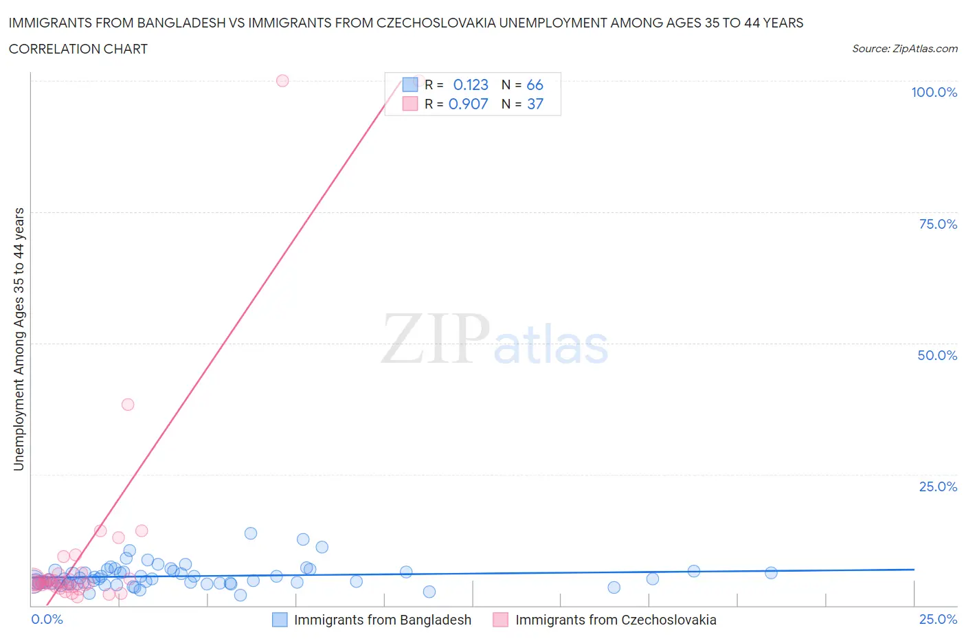 Immigrants from Bangladesh vs Immigrants from Czechoslovakia Unemployment Among Ages 35 to 44 years