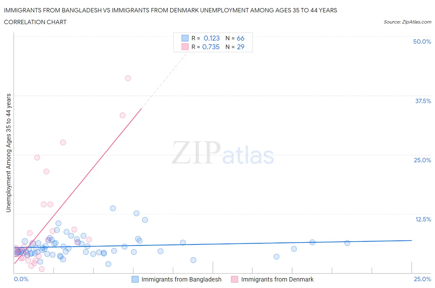 Immigrants from Bangladesh vs Immigrants from Denmark Unemployment Among Ages 35 to 44 years