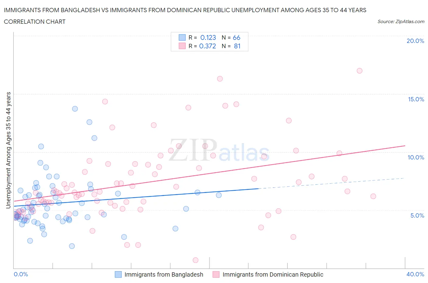 Immigrants from Bangladesh vs Immigrants from Dominican Republic Unemployment Among Ages 35 to 44 years