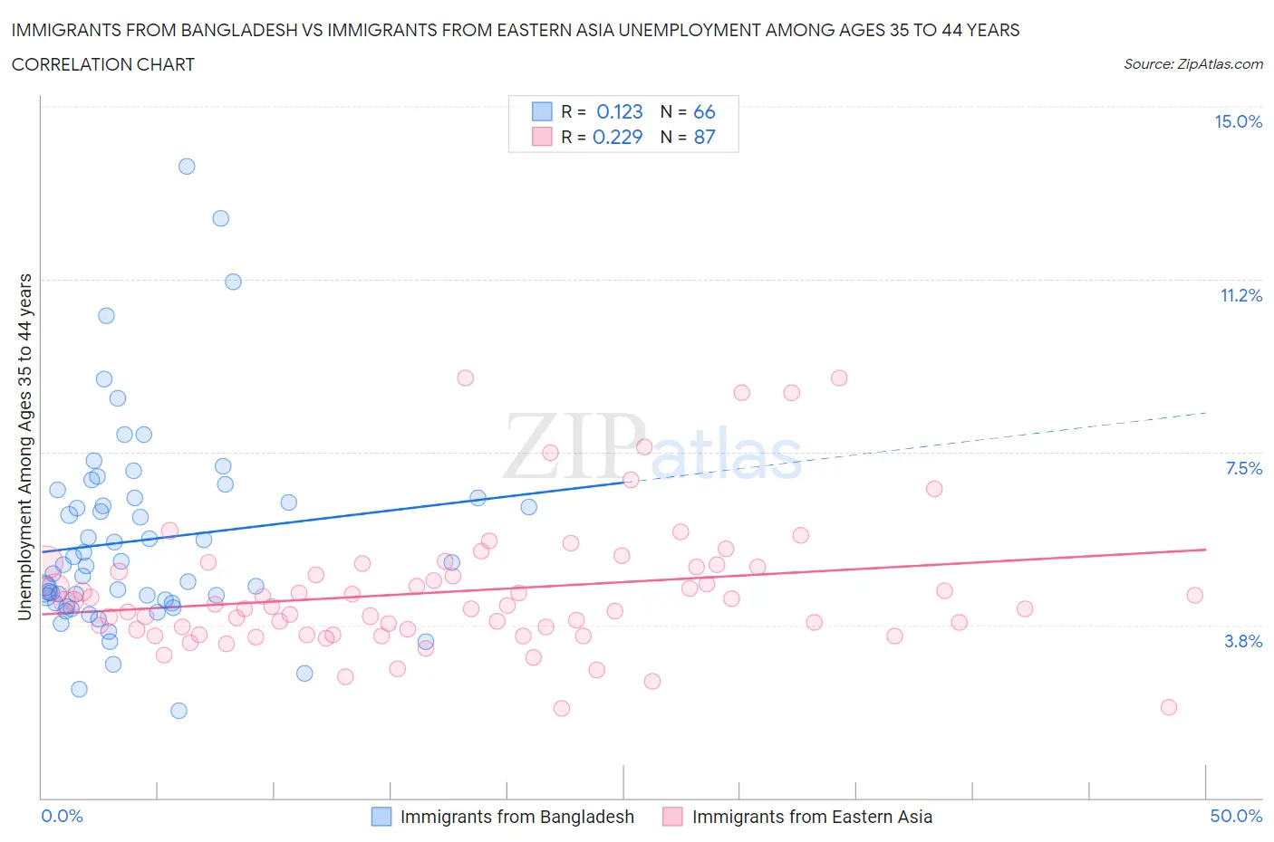 Immigrants from Bangladesh vs Immigrants from Eastern Asia Unemployment Among Ages 35 to 44 years