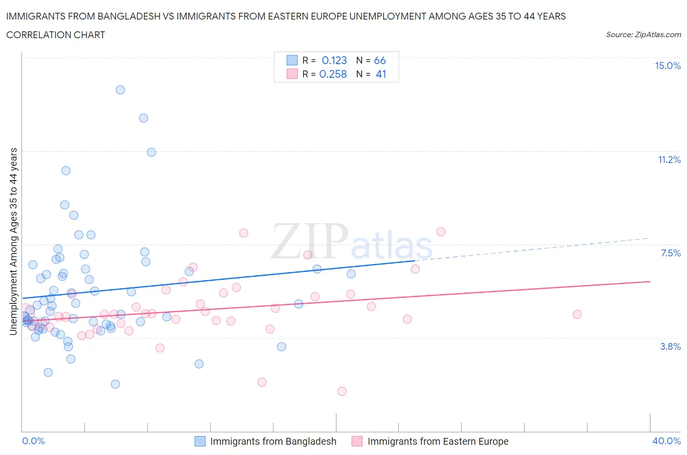 Immigrants from Bangladesh vs Immigrants from Eastern Europe Unemployment Among Ages 35 to 44 years