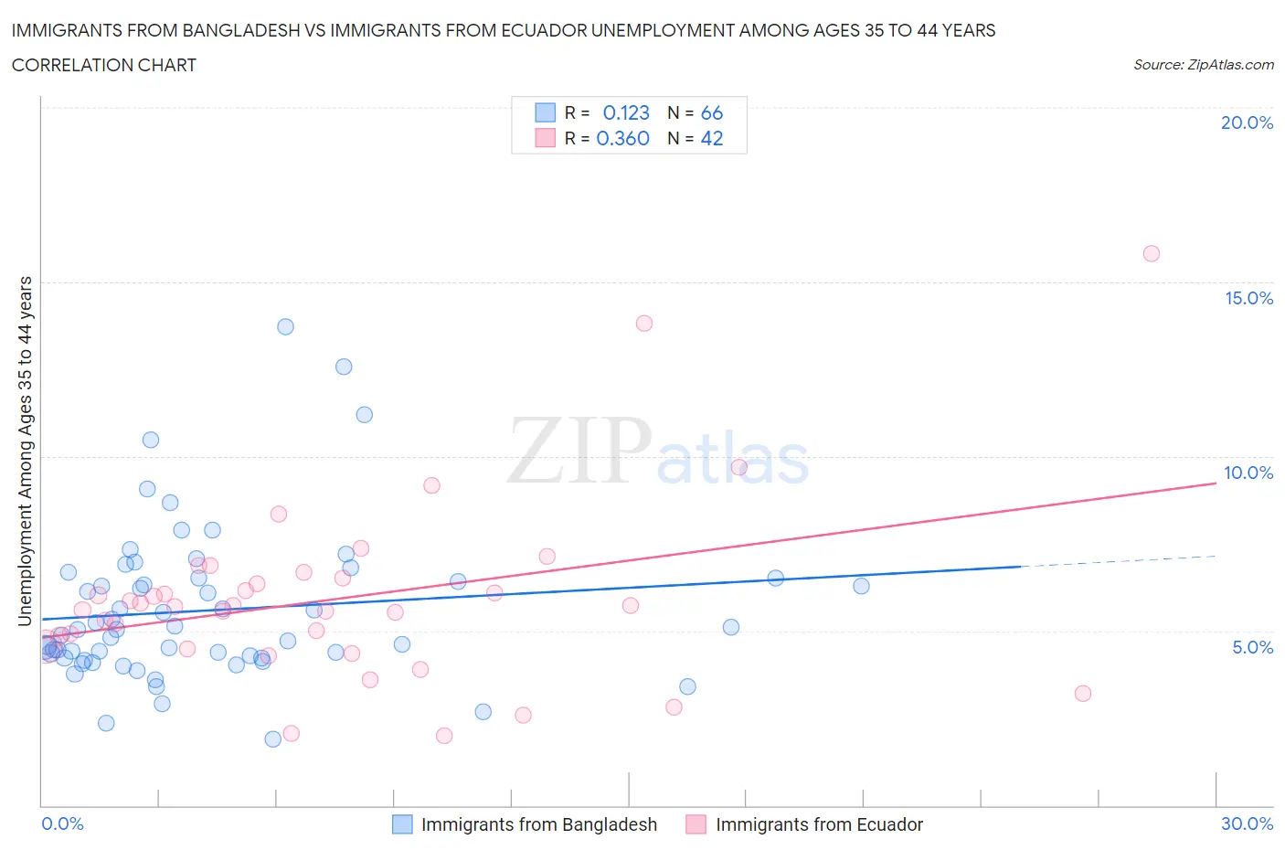 Immigrants from Bangladesh vs Immigrants from Ecuador Unemployment Among Ages 35 to 44 years