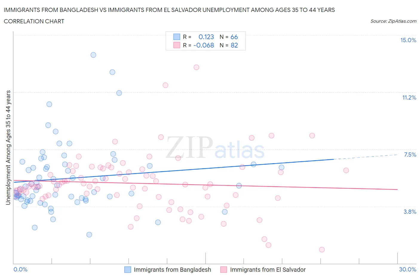 Immigrants from Bangladesh vs Immigrants from El Salvador Unemployment Among Ages 35 to 44 years