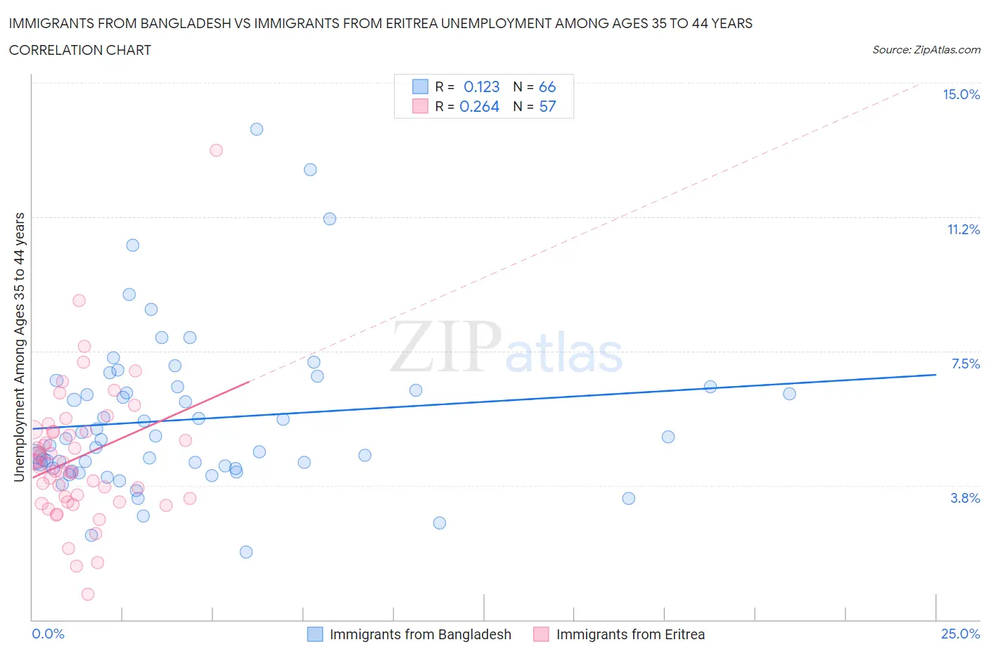 Immigrants from Bangladesh vs Immigrants from Eritrea Unemployment Among Ages 35 to 44 years