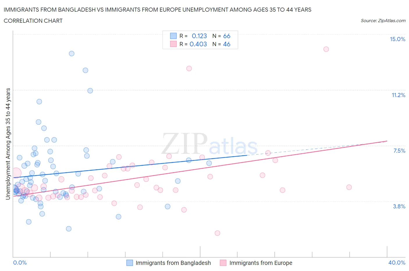 Immigrants from Bangladesh vs Immigrants from Europe Unemployment Among Ages 35 to 44 years