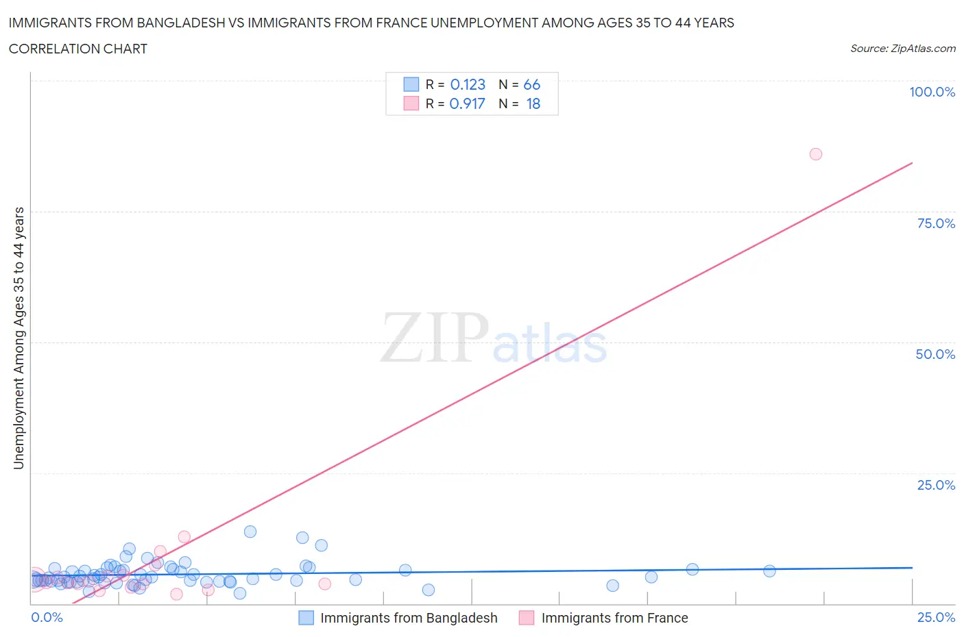 Immigrants from Bangladesh vs Immigrants from France Unemployment Among Ages 35 to 44 years