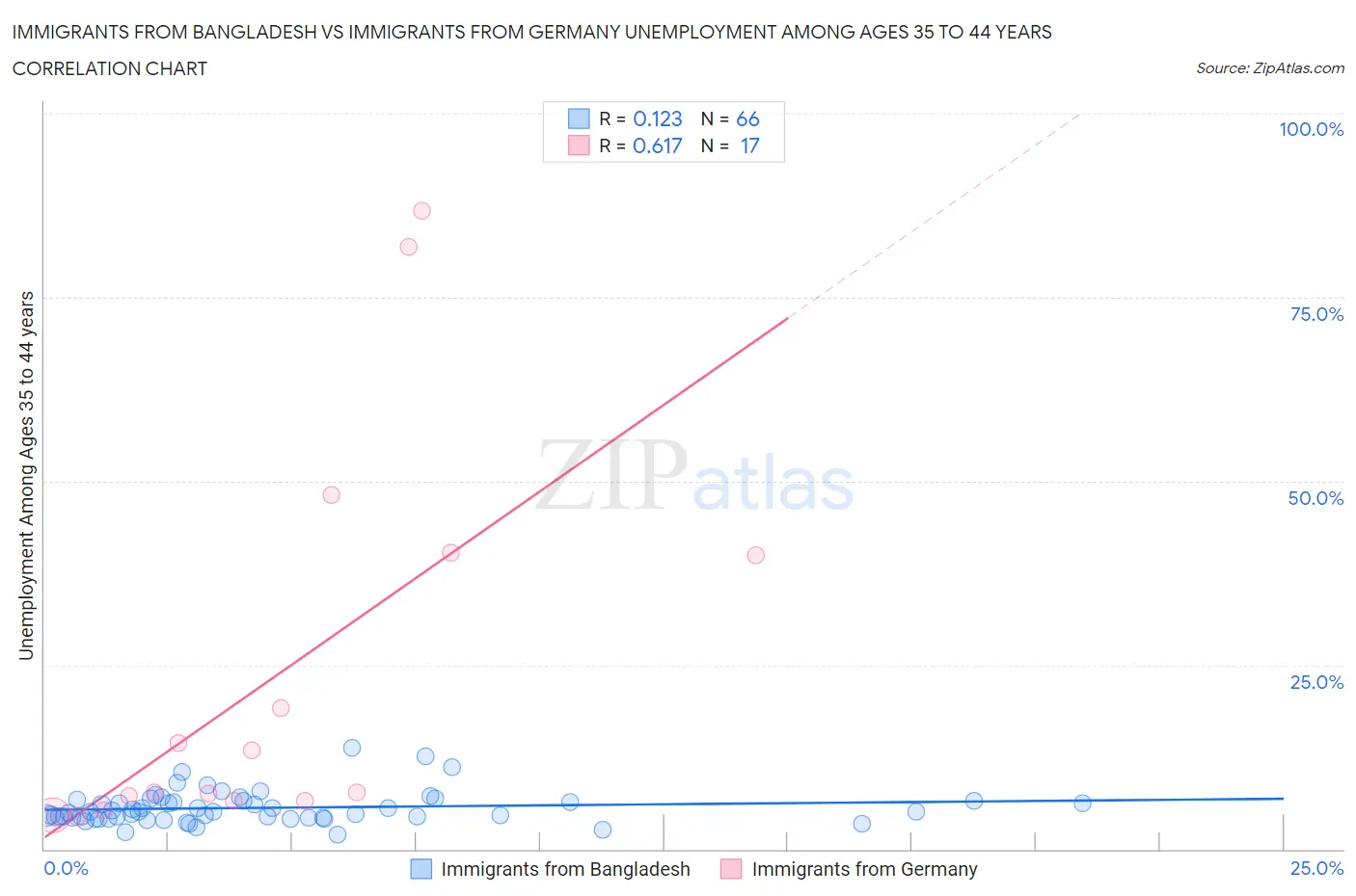 Immigrants from Bangladesh vs Immigrants from Germany Unemployment Among Ages 35 to 44 years