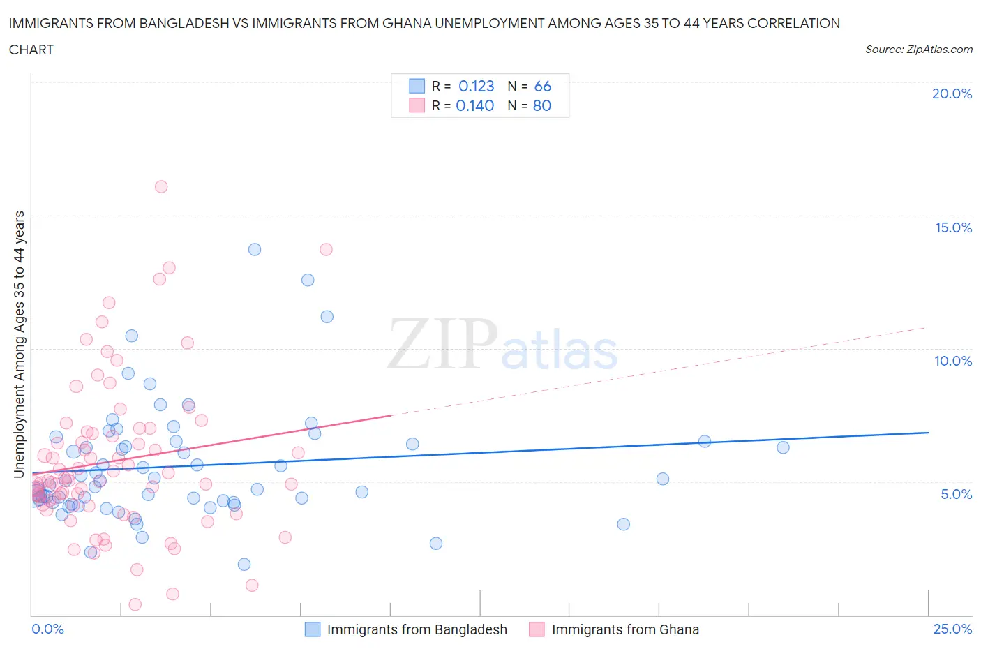 Immigrants from Bangladesh vs Immigrants from Ghana Unemployment Among Ages 35 to 44 years