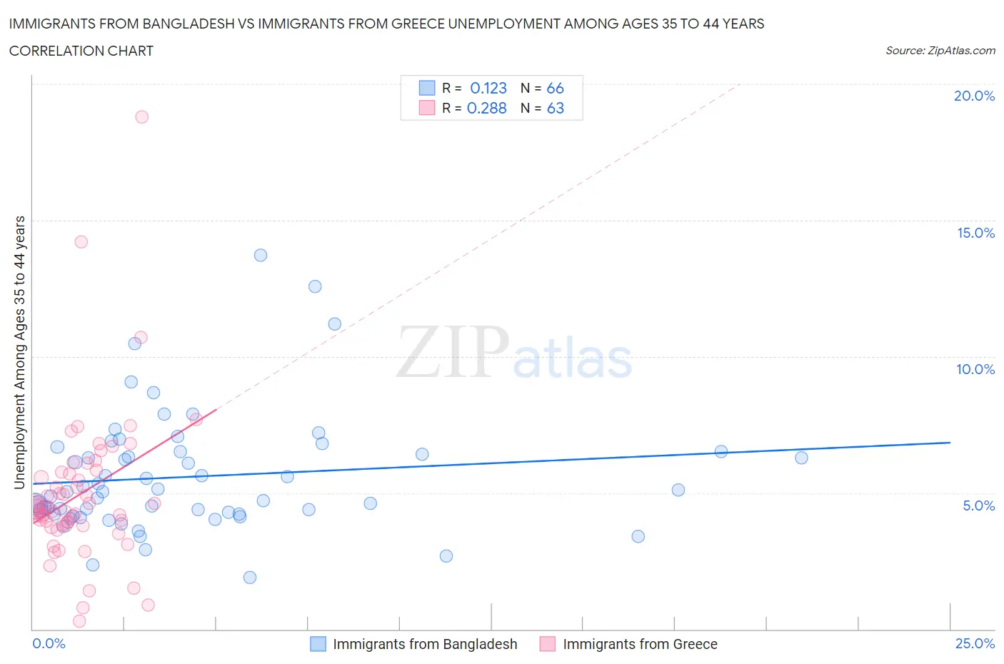 Immigrants from Bangladesh vs Immigrants from Greece Unemployment Among Ages 35 to 44 years