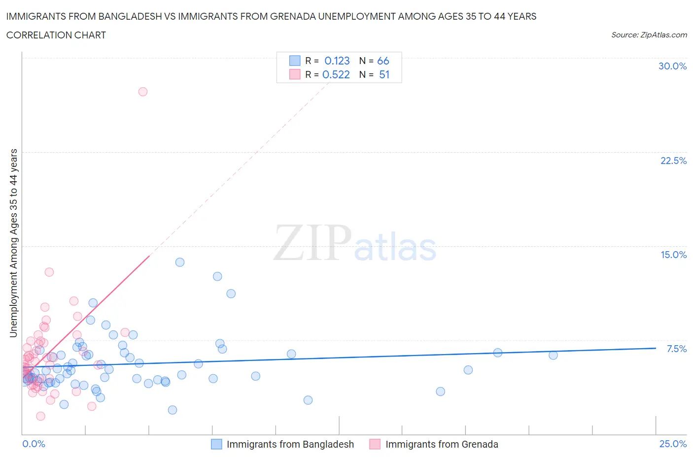 Immigrants from Bangladesh vs Immigrants from Grenada Unemployment Among Ages 35 to 44 years