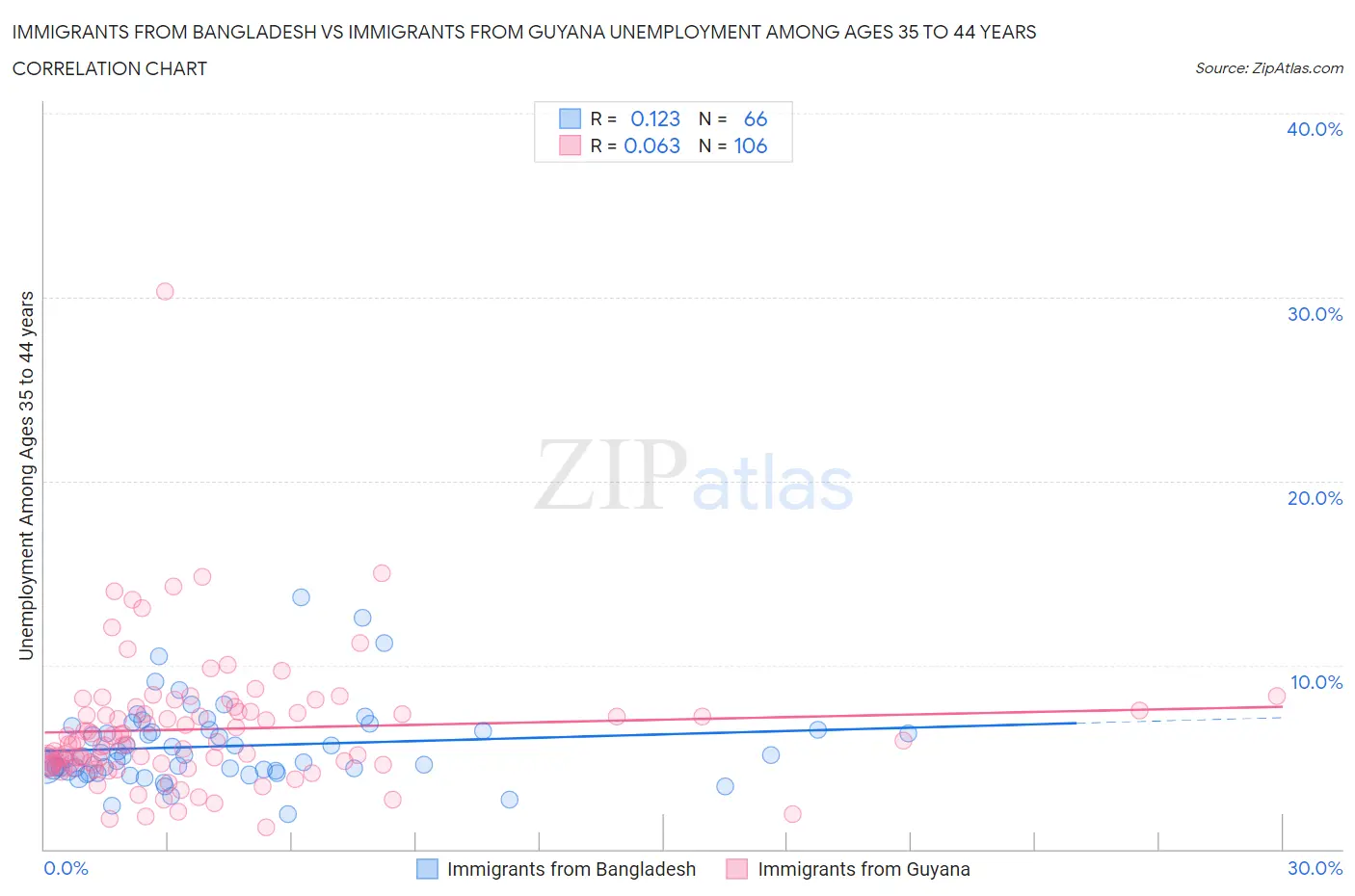 Immigrants from Bangladesh vs Immigrants from Guyana Unemployment Among Ages 35 to 44 years