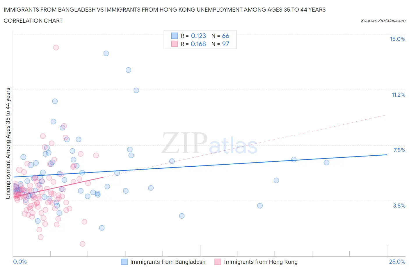 Immigrants from Bangladesh vs Immigrants from Hong Kong Unemployment Among Ages 35 to 44 years