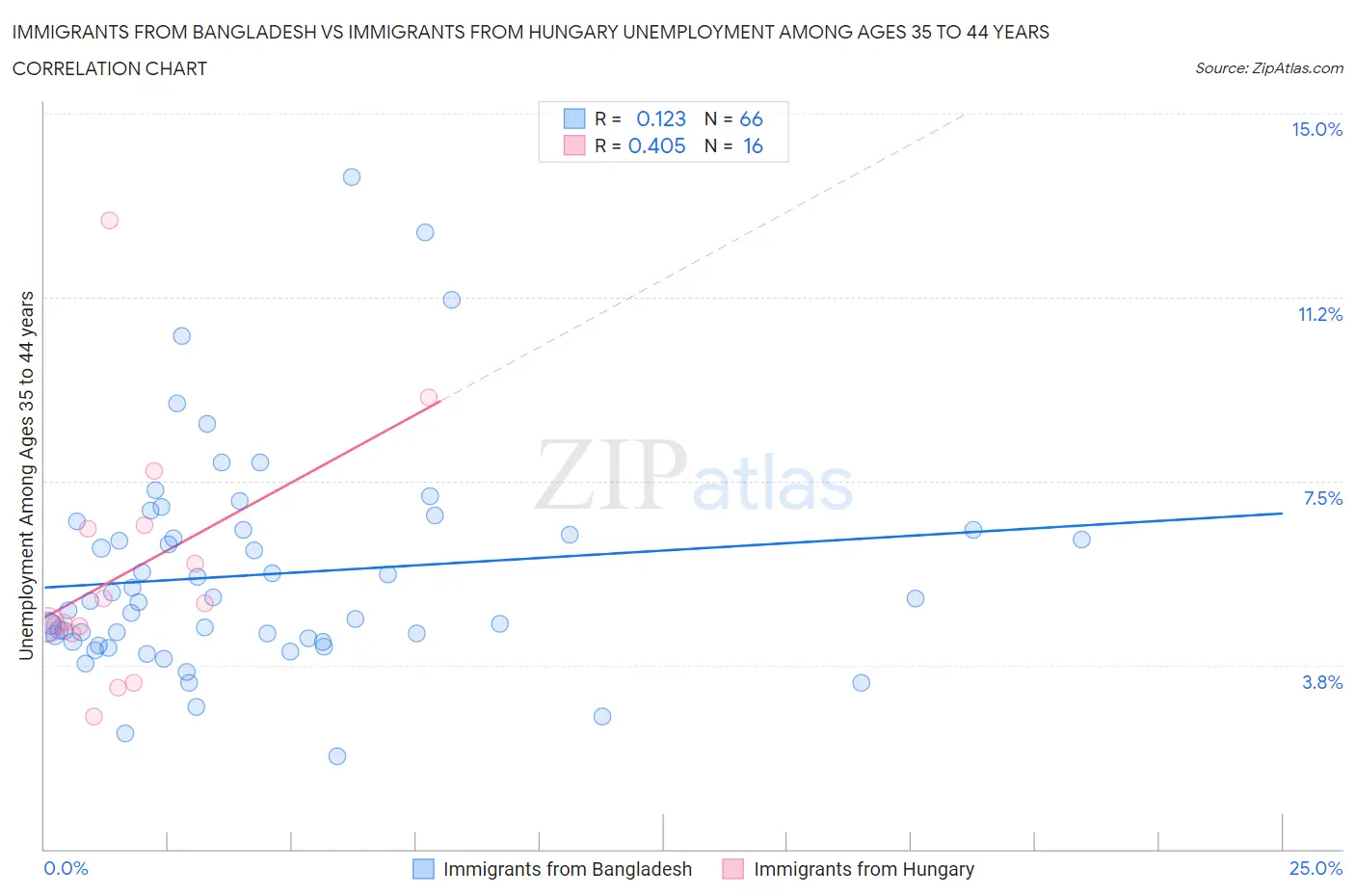 Immigrants from Bangladesh vs Immigrants from Hungary Unemployment Among Ages 35 to 44 years