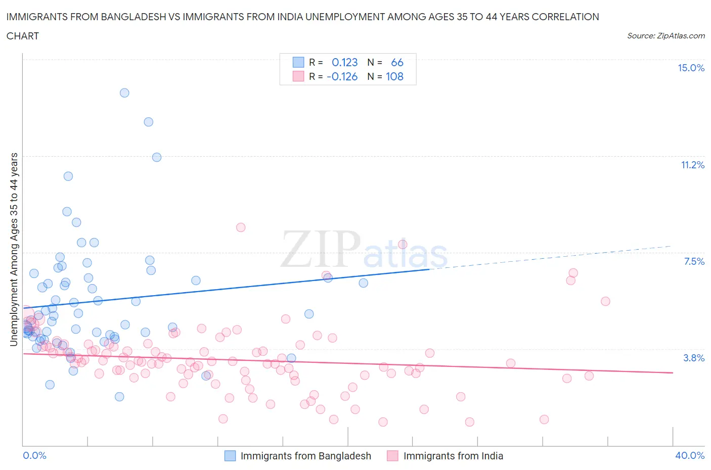 Immigrants from Bangladesh vs Immigrants from India Unemployment Among Ages 35 to 44 years